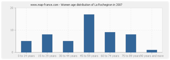 Women age distribution of La Rochegiron in 2007